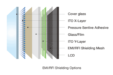 EMI / RFIシールドオプション