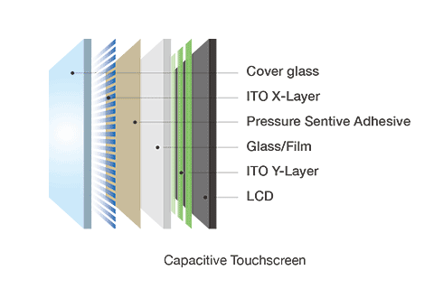 静電容量式タッチスクリーン