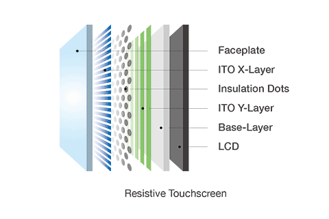 抵抗膜方式のタッチスクリーン